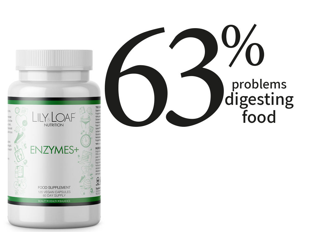 Enzyme Plus bottle of supplements with text saying 63% of people have problems digesting food